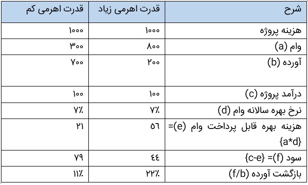 تامین مالی پروژه ای BOT